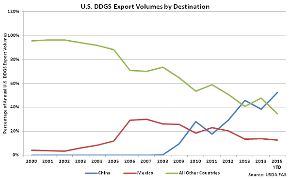 US DDGS Export Volumes by Destination - Jan 16