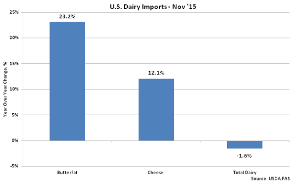 US Dairy Imports Nov 15 - Jan 16