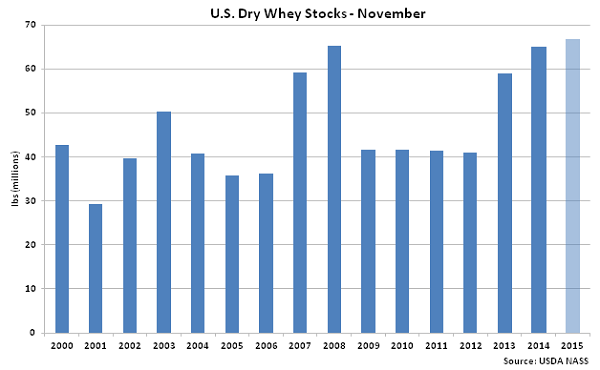 US Dry Whey Stocks Nov - Jan 16