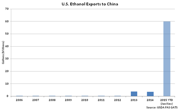 US Ethanol Exports to China - Jan 16