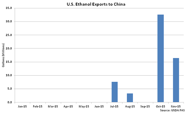 US Ethanol Exports to China2 - Jan 16