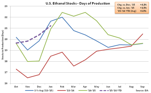 US Ethanol Stocks - Days of Production 1-13-16