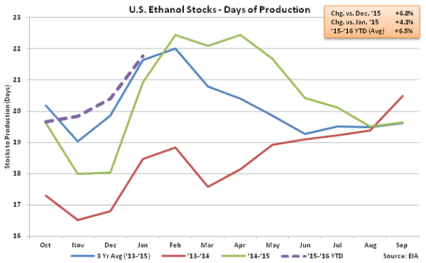 US Ethanol Stocks - Days of Production 1-27-16