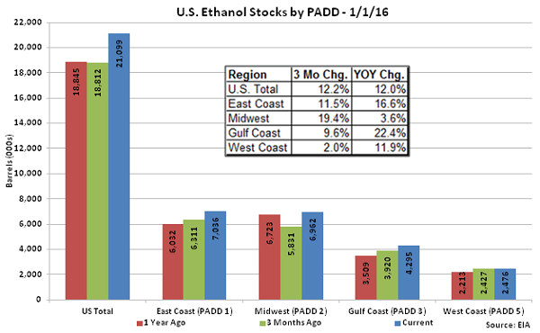 US Ethanol Stocks by PADD 1-1-16