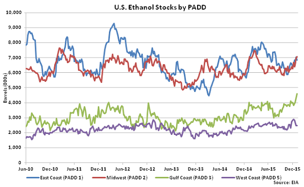 US Ethanol Stocks by PADD 1-13-16
