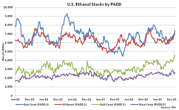 US Ethanol Stocks by PADD 1-21-16