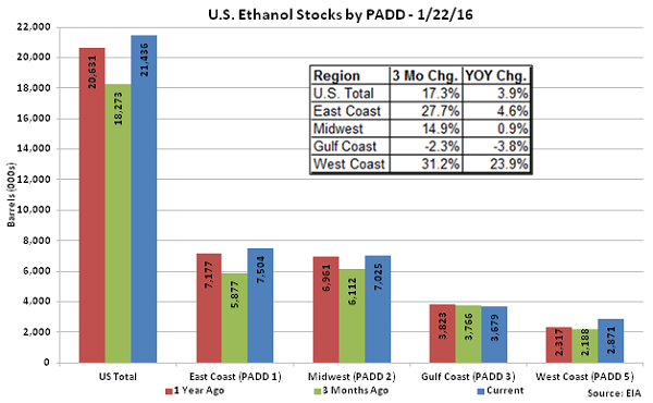 US Ethanol Stocks by PADD 1-22-16