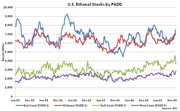 US Ethanol Stocks by PADD 1-27-16