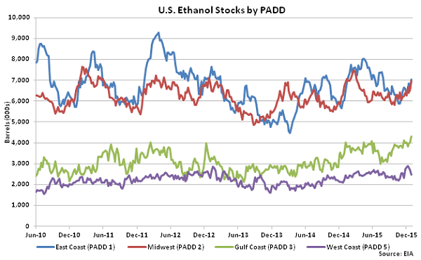US Ethanol Stocks by PADD 1-6-16