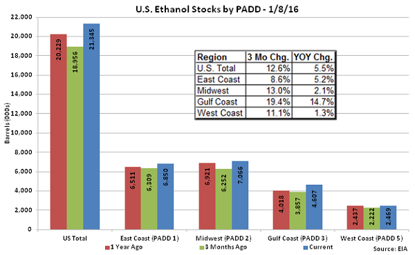 US Ethanol Stocks by PADD 1-8-16