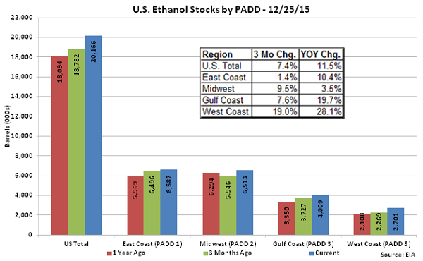 US Ethanol Stocks by PADD 12-25-15
