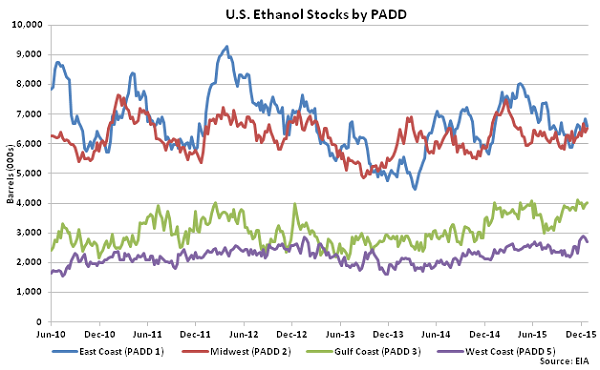 US Ethanol Stocks by PADD 12-30-15