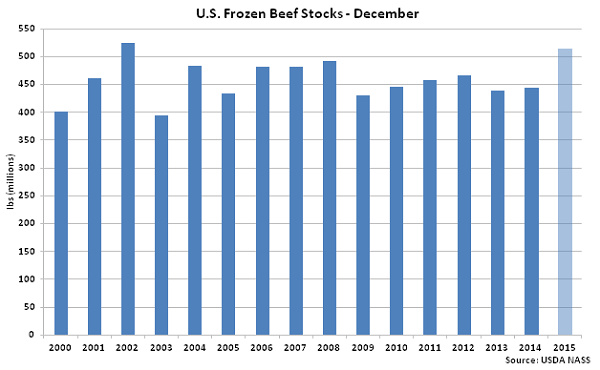 US Frozen Beef Stocks Dec - Jan 16