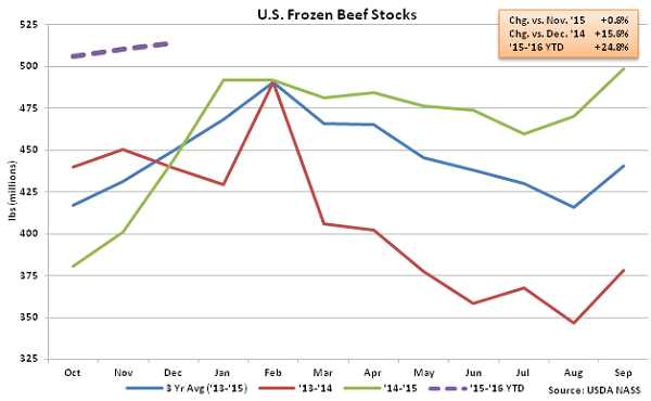 US Frozen Beef Stocks - Jan 16