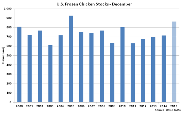 US Frozen Chicken Stocks Dec - Jan 16