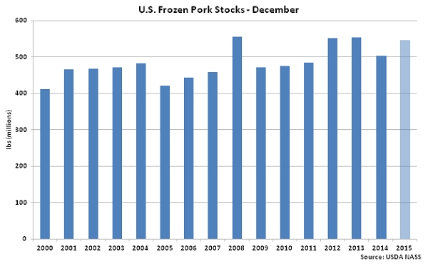 US Frozen Pork Stocks Dec - Jan 16