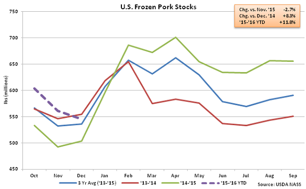 US Frozen Pork Stocks - Jan 16