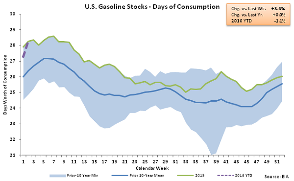 US Gasoline Stocks - Days of Consumption 1-13-16