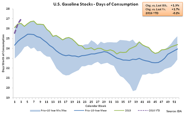 US Gasoline Stocks - Days of Consumption 1-21-16