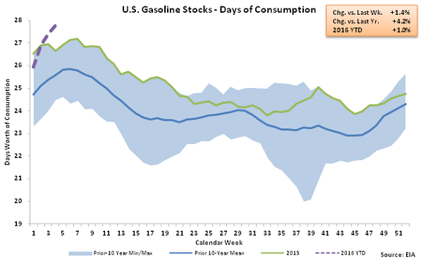 US Gasoline Stocks - Days of Consumption 1-27-16