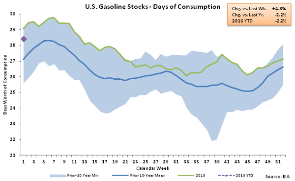 US Gasoline Stocks - Days of Consumption 1-6-16