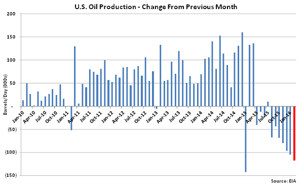 US Oil Production Change from Previous Month - Jan 16