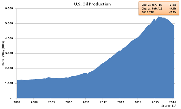 US Oil Production - Jan 16