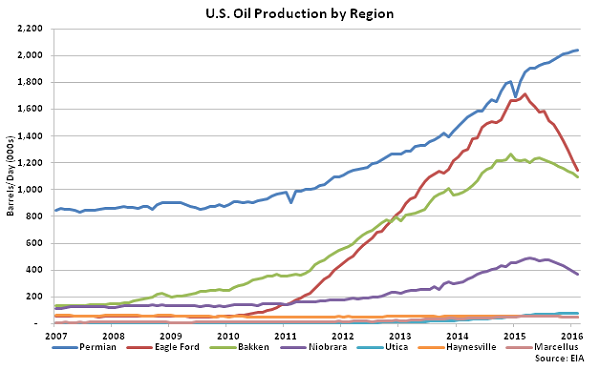 US Oil Production by Region - Jan 16