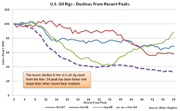 US Oil Rigs - Decline from Recent Peaks - 1-13-16