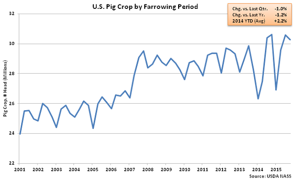 US Pig Crop by Farrowing Period - Dec