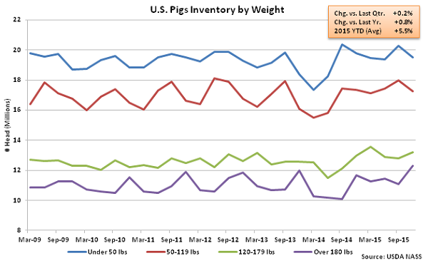US Pigs Inventory by Weight - Dec