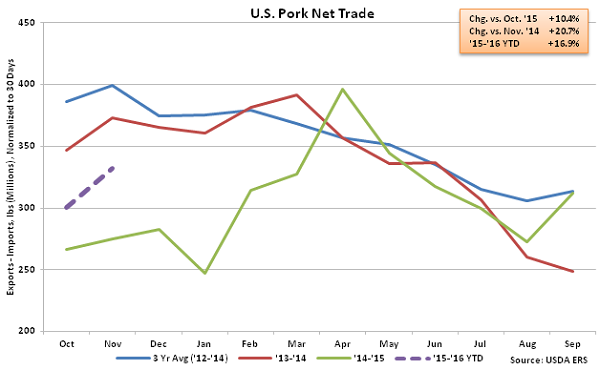 US Pork Net Trade - Jan 16