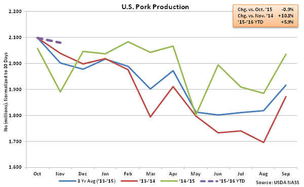 US Pork Production - Dec