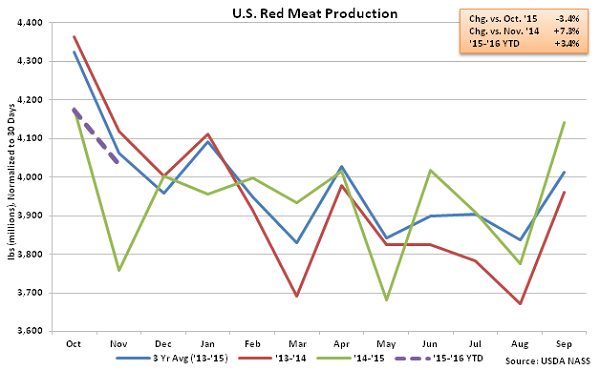 US Red Meat Production - Dec