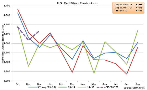 US Red Meat Production - Jan 16