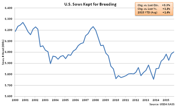 US Sows Kept for Breeding - Dec