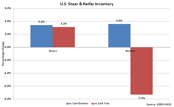 US Steer and Heifer Inventory - Jan 16