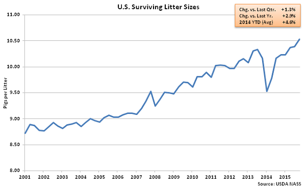 US Surviving Litter Sizes - Dec