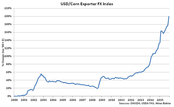 USD-Corn Exporter FX Index - Jan 16