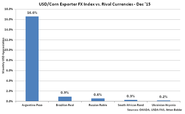 USD-Corn Exporter FX Index vs Rival Currencies - Jan 16