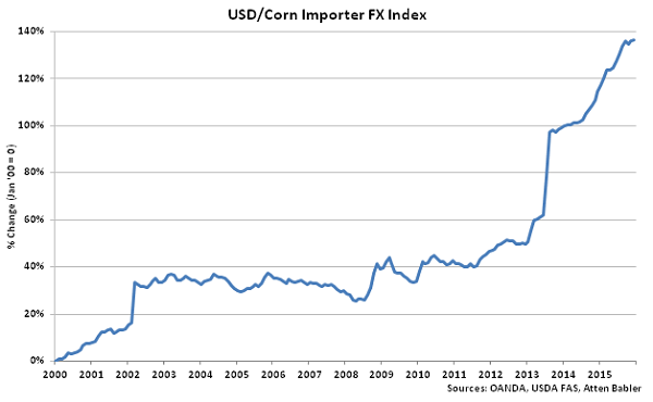 USD-Corn Importer FX Index - Jan 16