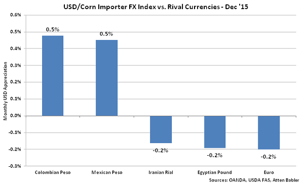 USD-Corn Importer FX Index vs Rival Currencies - Jan 16