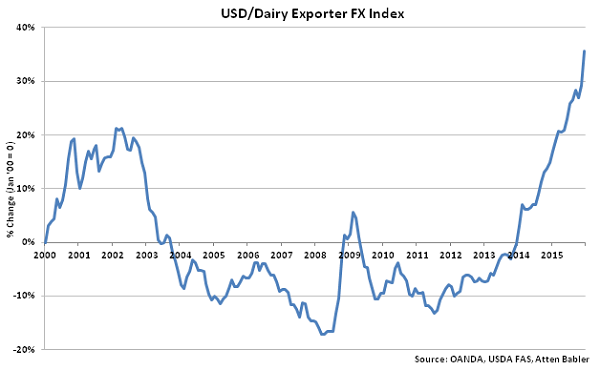 USD-Dairy Exporter FX Index - Jan 16