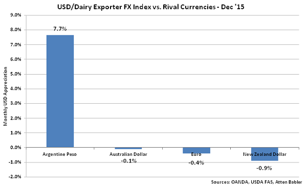 USD-Dairy Exporter FX Index vs Rival Currencies - Jan 16