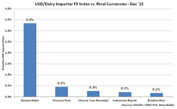 USD-Dairy Importer FX Index vs Rival Currencies - Jan 16