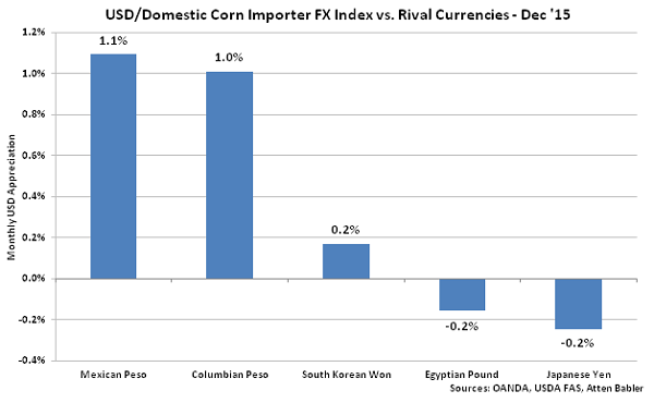 USD-Domestic Corn Importer FX Index vs Rival Currencies - Jan 16
