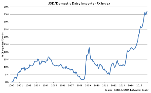 USD-Domestic Dairy Importer FX Index - Jan 16
