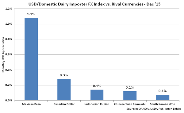USD-Domestic Dairy Importer FX Index vs Rival Currencies - Jan 16