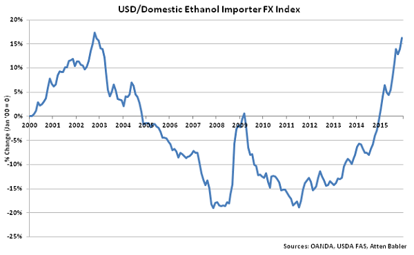 USD-Domestic Ethanol Importer FX Index - Jan 16