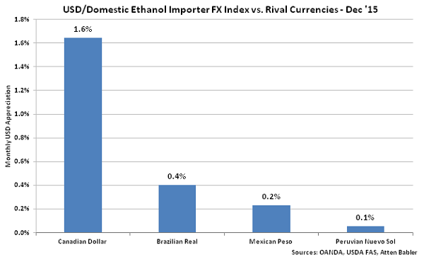 USD-Domestic Ethanol Impoter FX Index vs Rival Currencies - Jan 16